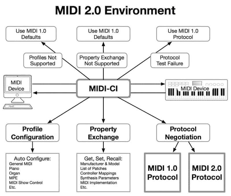 From the MIDI 2.0 Specifications